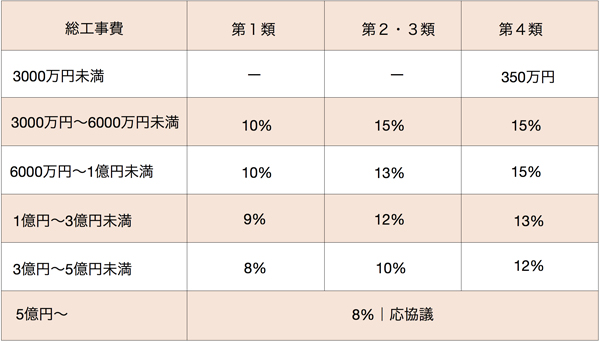 設計報酬